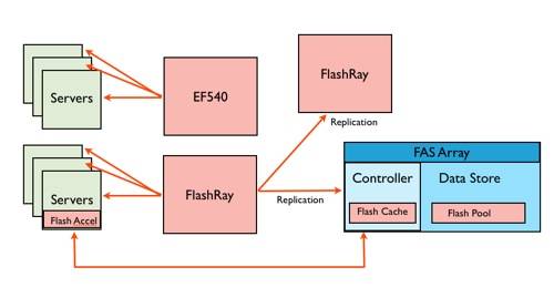 NetApp Flash Ray