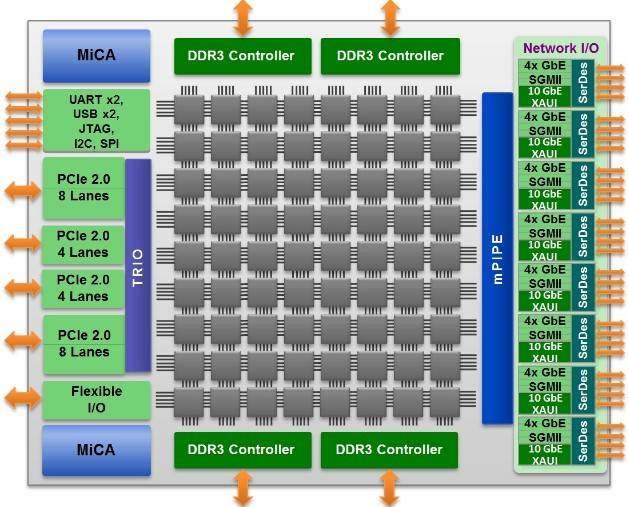 Block diagram of the Tile-Gx72 chip