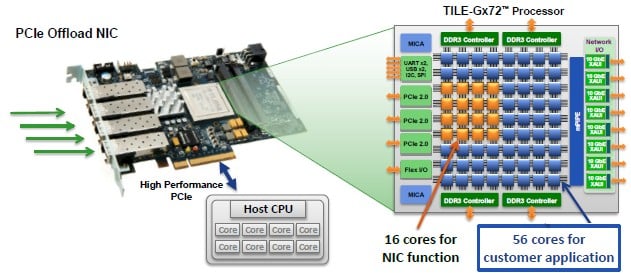 Powering up a quad-port NIC with a Tile-Gx72 processor