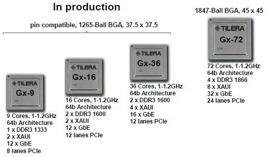 Tilera has tweaked the Tile-Gx SoC lineup a bit from its plans nearly three years ago