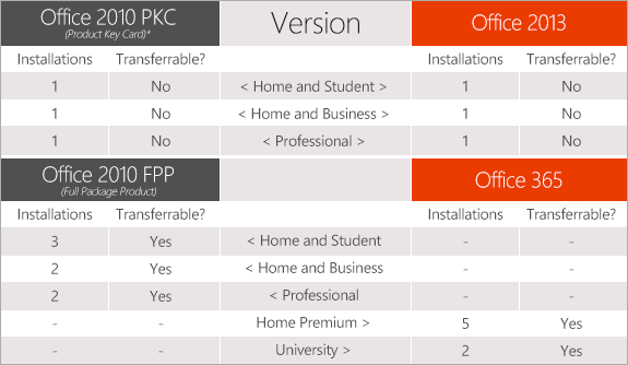 Chart comparing license terms for Office 2013, Office 2010, and Office 365