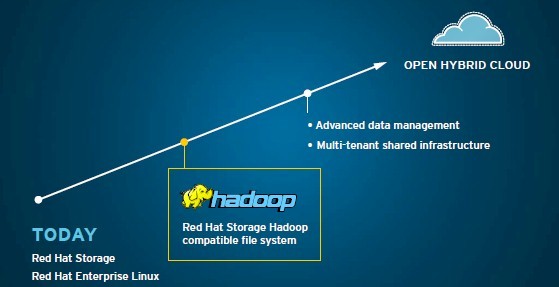 Eventually, Red Hat wants to cloudify your big data workloads