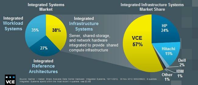 How Gartner diced and sliced the 'integrated systems' market in 2012