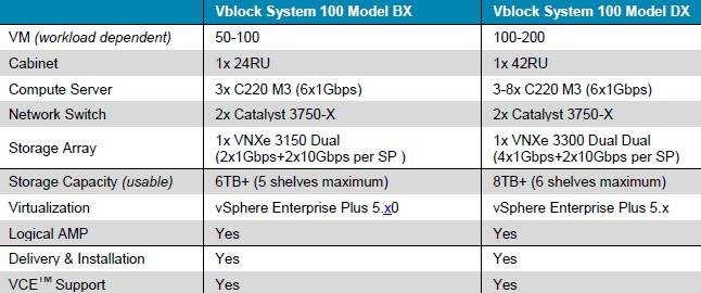 Specifications of the VCE Vblock 100 systems