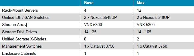 The feeds and speeds of the Vblock 200 systems