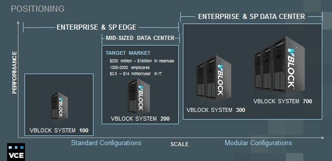 The types and targets of Vblock integrated systems from the VCE collective