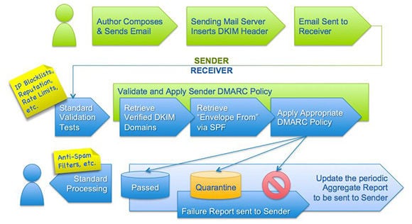 Diagram showing DMARC email authentication policy flow