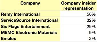 Emulex Insider holdings