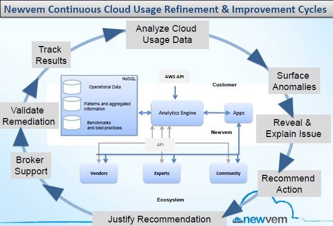 The bits and pieces of the Newvem Cloud Care bean-counting control freak