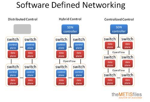 The Metis Files and SDN