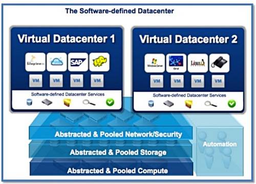 VMware SW-defined data centre
