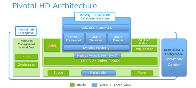 The Pivotal HD Hadoop stack