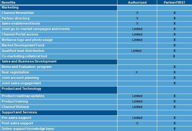 How the bennies stack up for Authorized and PartnerFirst partners at Mellanox