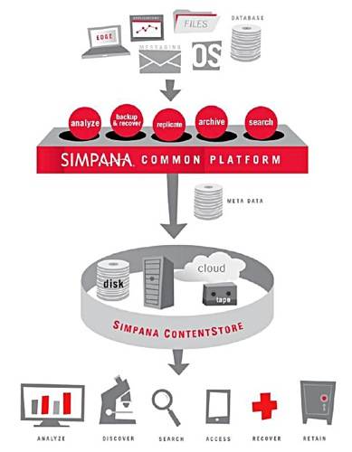 Simpana 10 Content Store