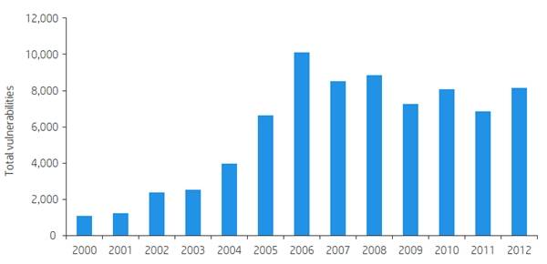 software vulnerabilities