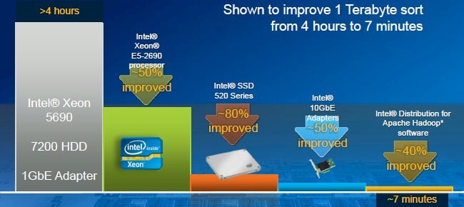 Intel says the combination of new processors, flash, 10GE, and tuning delivers big performance gains with IDH3