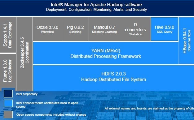 How Intel is building its Hadoop stack