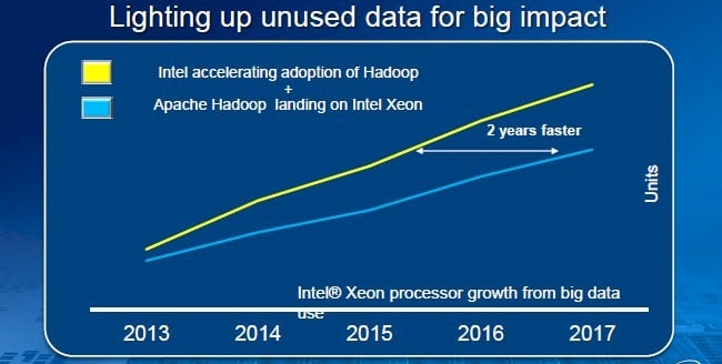 Intel thinks it can accelerate big data-related Xeon sales by doing its own Hadoop