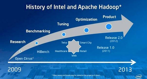 Intel has been gradually moving towards a formal Hadoop distro for years