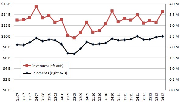 The Great Recession is not hard to spot in Gartner's quarterly server revenue and shipment numbers