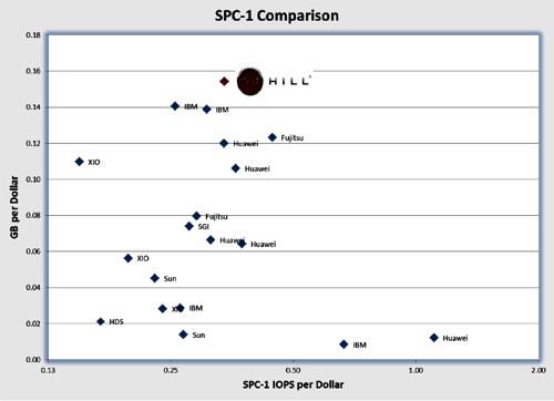 Dot Hill SPC-1 presentation