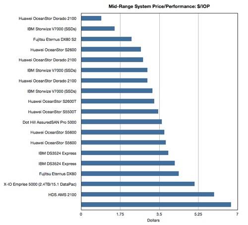 Mid-range SPC-1 dollars per IOPS