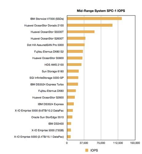 Mid-range SPC-1 IOPS