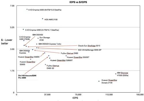 Mid-range IOPS and $/IOPS