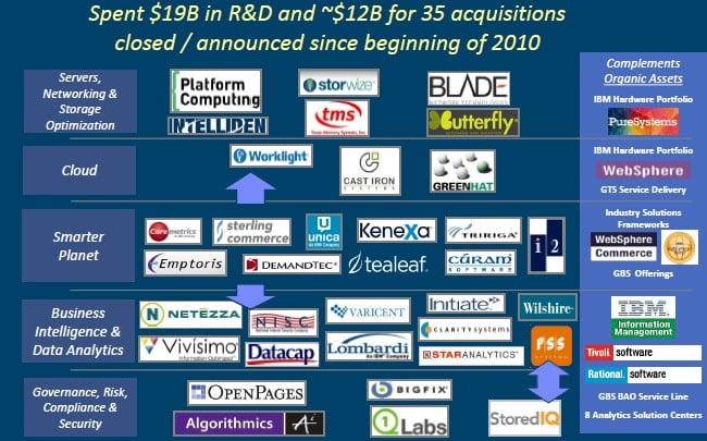 IBM has focused its 35 acquisitions since 2010 in five key areas