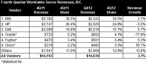 IBM rebounded in the fourth quarter thanks to mainframes, and Cisco, Oracle, and Fujitsu are in a tight race