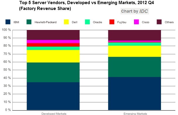 IBM, Hewlett-Packard, and Others have slightly higher share of the server pie in emerging markets