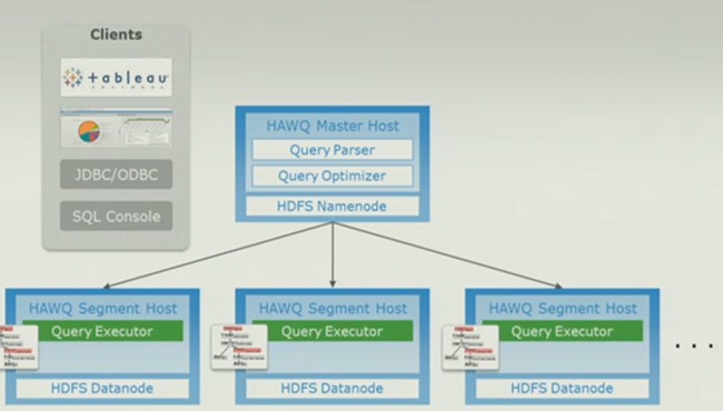 The query executor uses the HDFS NameNode to pass work to Hawq database segments