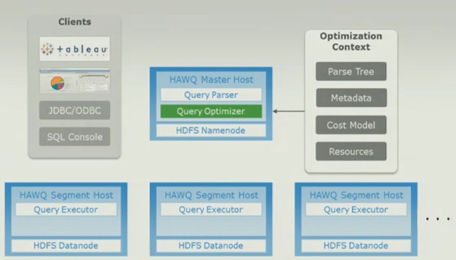 The SQL query gets put through a parallel optimizer that understands HDFS