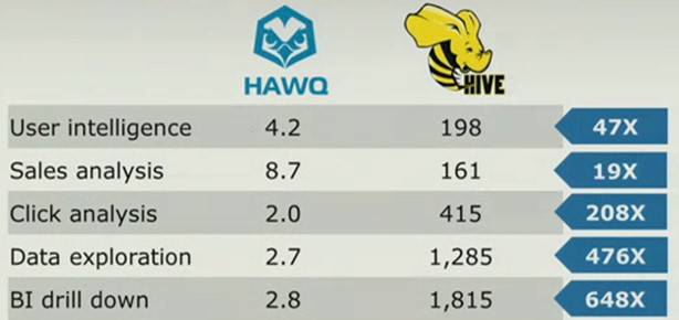 How Hawq stacks up to Hive on a 60-node cluster doing various queries