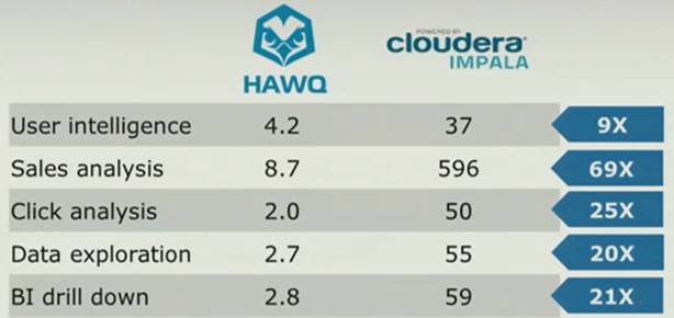 Hawq outruns Cloudera's Impala on SQL queries – at least when EMC runs the tests