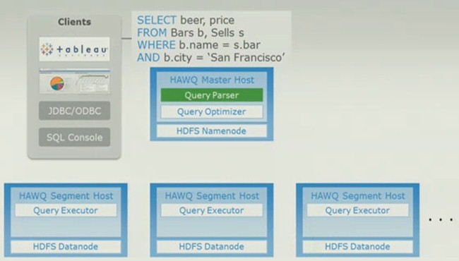 An SQL query gets parsed by the Hawq database layer for HDFS