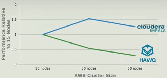 EMC says that its Hawq database for HDFS will scale better than Cloudera's Impala