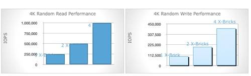 XtremIO array performance