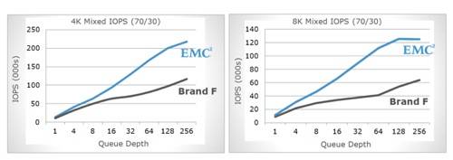 XtremSF 2200 and Fusion-io IOPS comparison