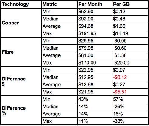 Table comparing DSL prices to fibre