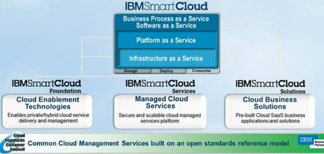 Big Blue thinks that everything it does in cloud is smart