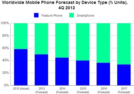 IDC Smartphone stats