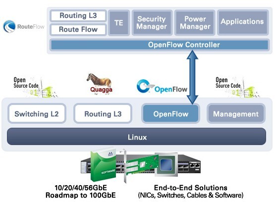 The pieces of the open Ethernet network as Mellanox sees it