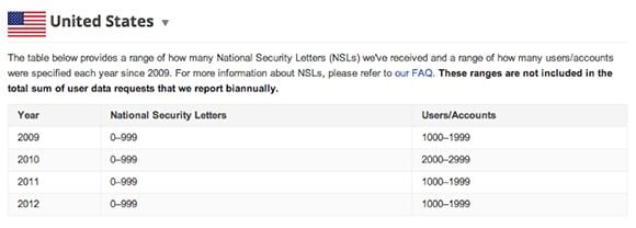 Table showing National Security Letters Google received, by year
