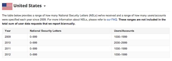 Table showing National Security Letters Google received, by year