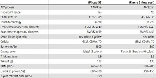 Specifications for the iPhone 5S and lower-cost iPhone, as provided by KGI Securities analyst Ming-Chi Kuo