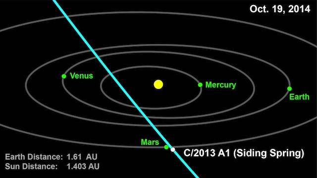 NASA image of comet C2013/A1 Siding Spring orbit