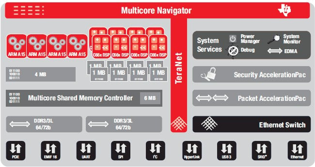 Block diagram of the KeyStone II system-on-chip from Texas Instruments