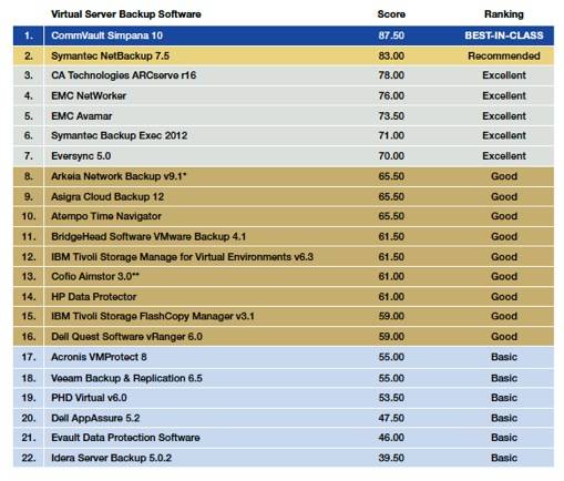 DCIG Virtual Server Backup product ranking