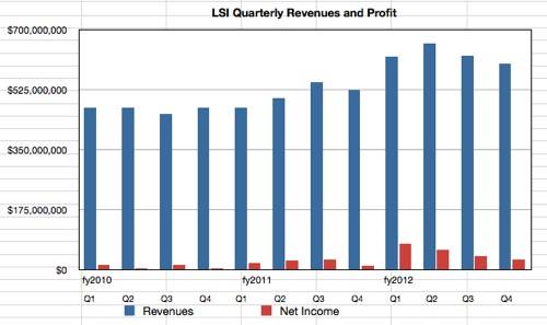 LSI's quarterly revenue and profit